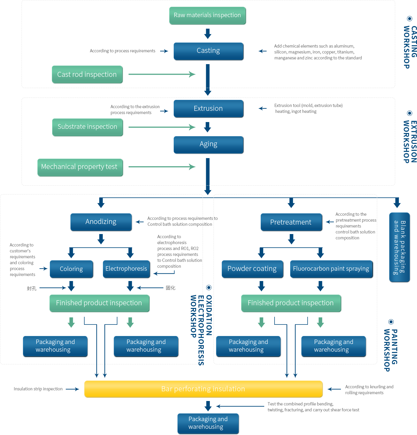 Aluminum Extrusion Process Flow Chart