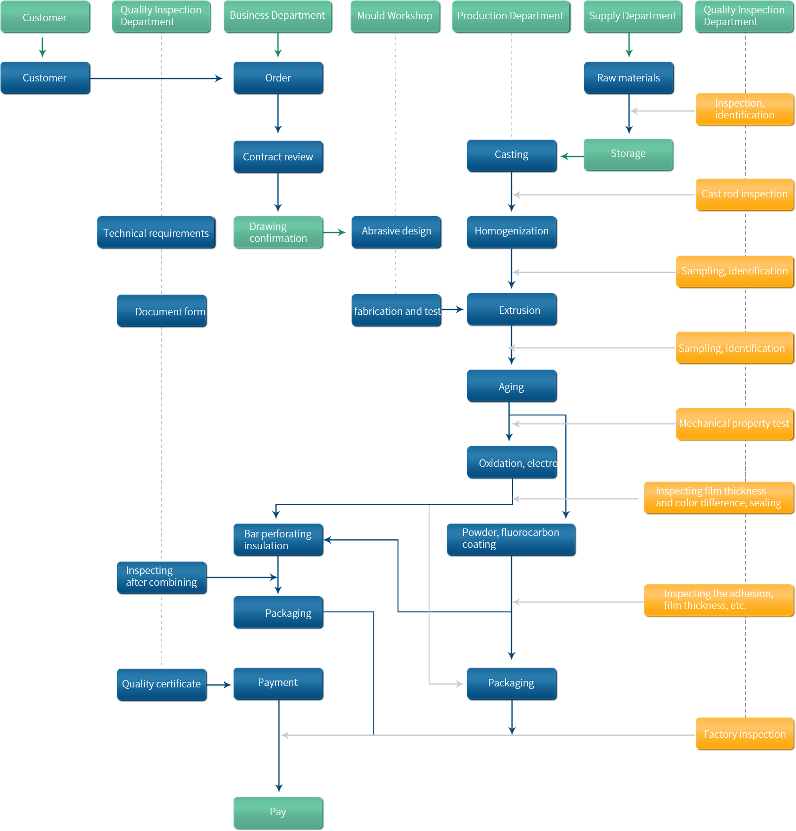 Aluminum Extrusion Process Flow Chart